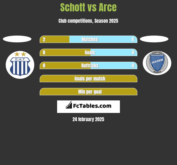 Schott vs Arce h2h player stats