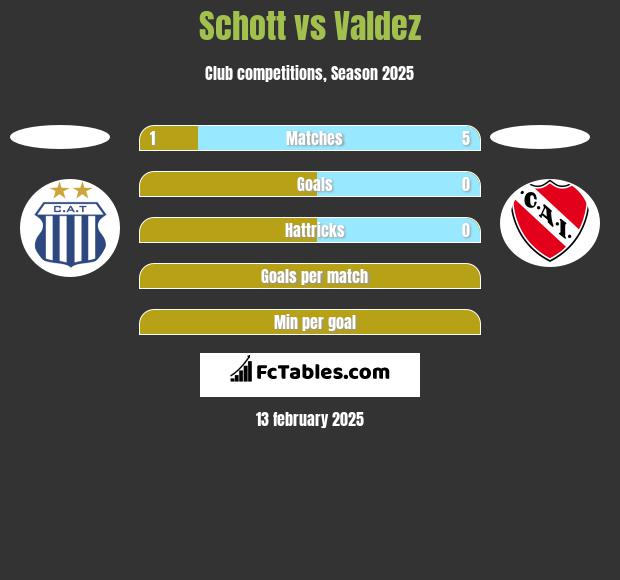 Schott vs Valdez h2h player stats