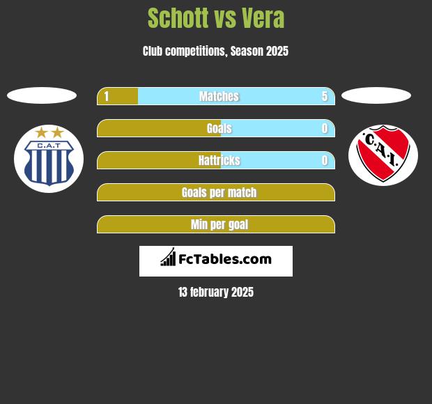 Schott vs Vera h2h player stats