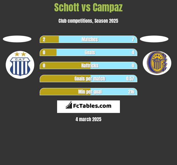 Schott vs Campaz h2h player stats