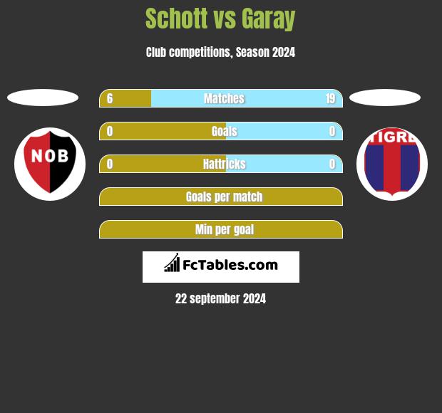 Schott vs Garay h2h player stats