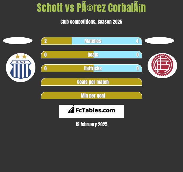 Schott vs PÃ©rez CorbalÃ¡n h2h player stats