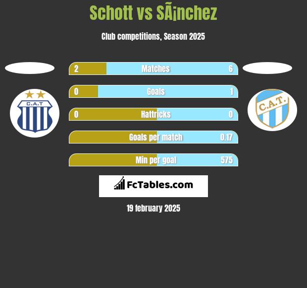 Schott vs SÃ¡nchez h2h player stats