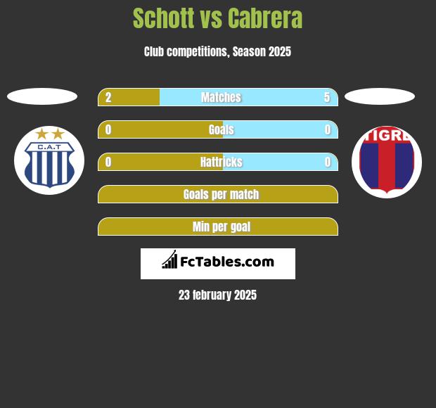 Schott vs Cabrera h2h player stats