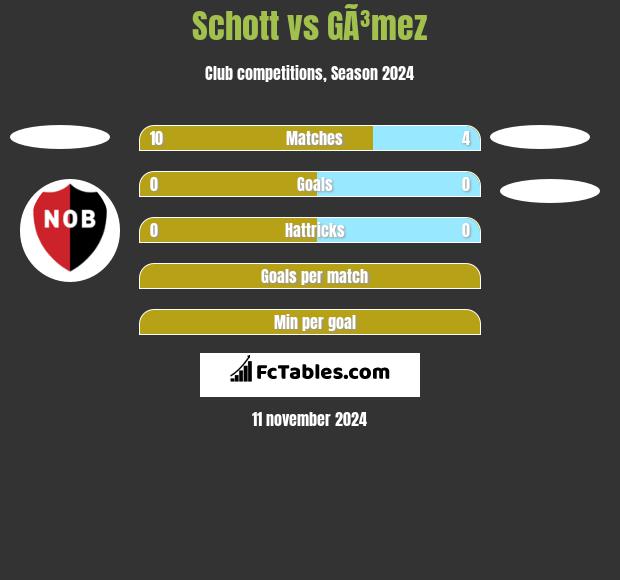 Schott vs GÃ³mez h2h player stats