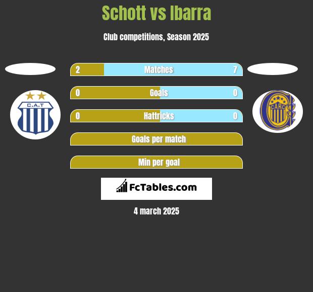 Schott vs Ibarra h2h player stats