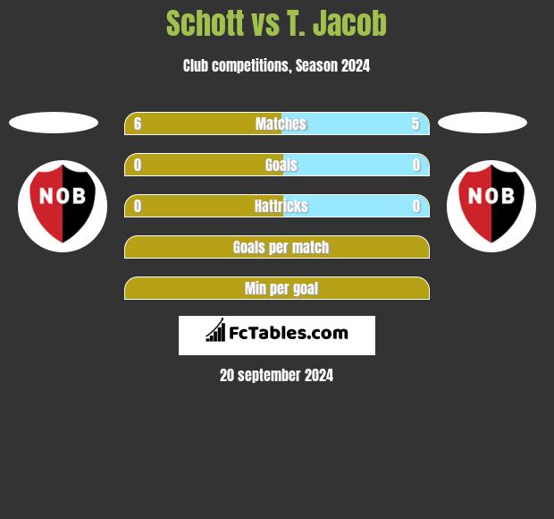 Schott vs T. Jacob h2h player stats