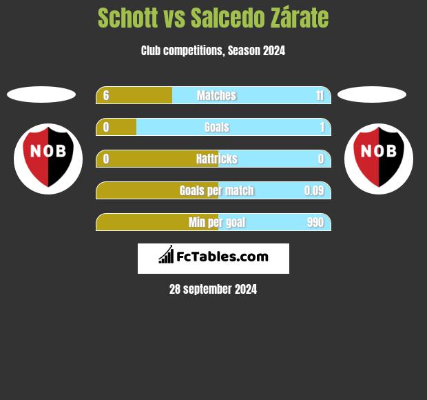 Schott vs Salcedo Zárate h2h player stats