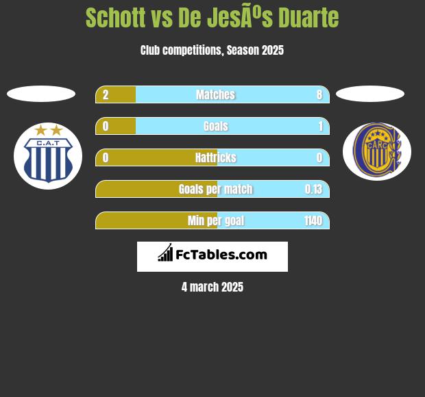 Schott vs De JesÃºs Duarte h2h player stats