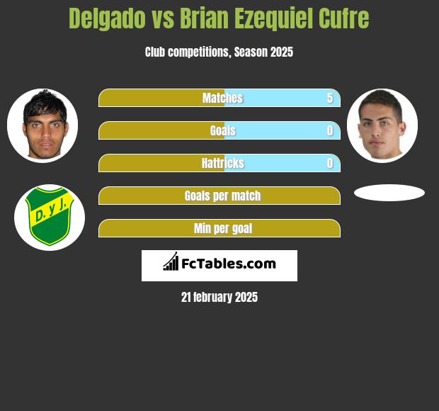 Delgado vs Brian Ezequiel Cufre h2h player stats