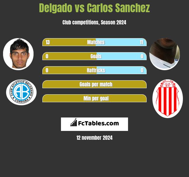 Delgado vs Carlos Sanchez h2h player stats