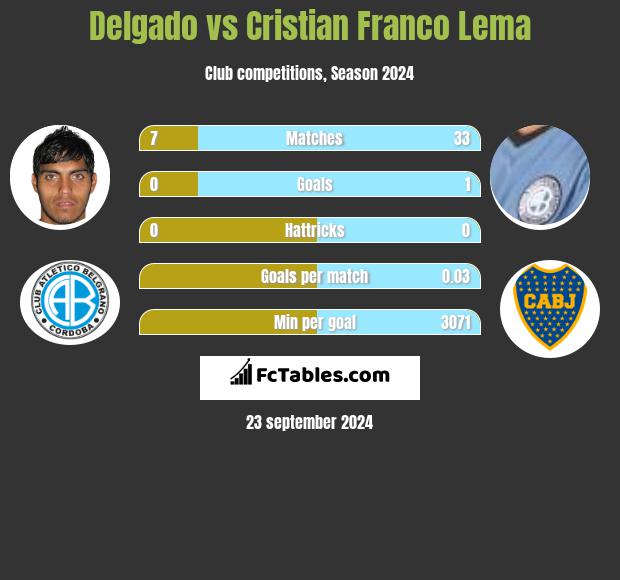 Delgado vs Cristian Franco Lema h2h player stats