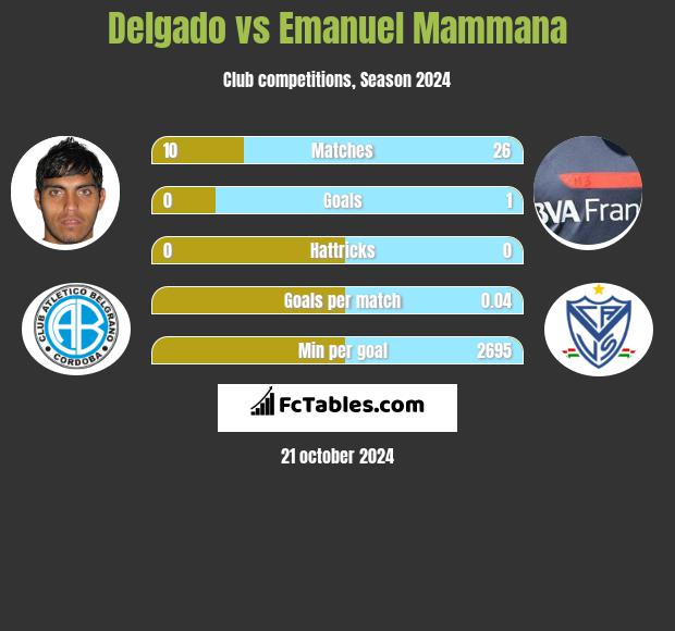 Delgado vs Emanuel Mammana h2h player stats