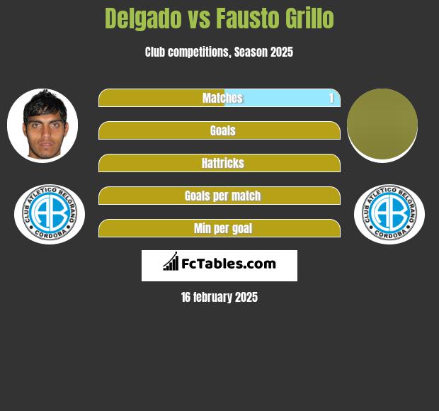 Delgado vs Fausto Grillo h2h player stats