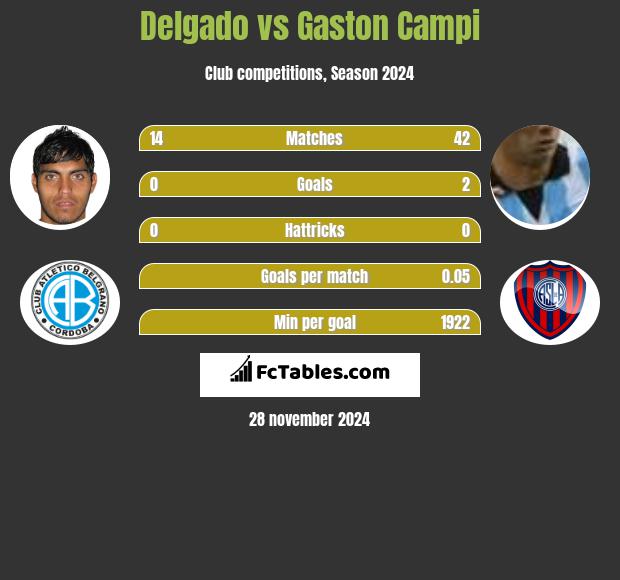 Delgado vs Gaston Campi h2h player stats