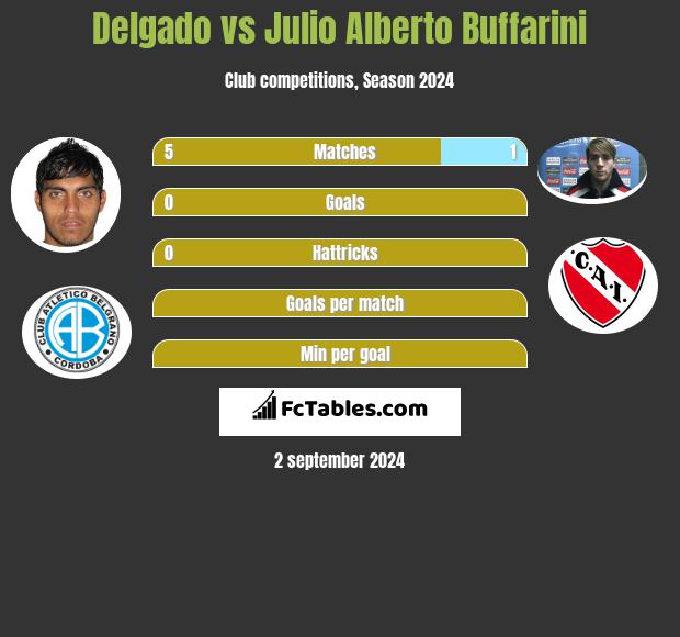 Delgado vs Julio Alberto Buffarini h2h player stats