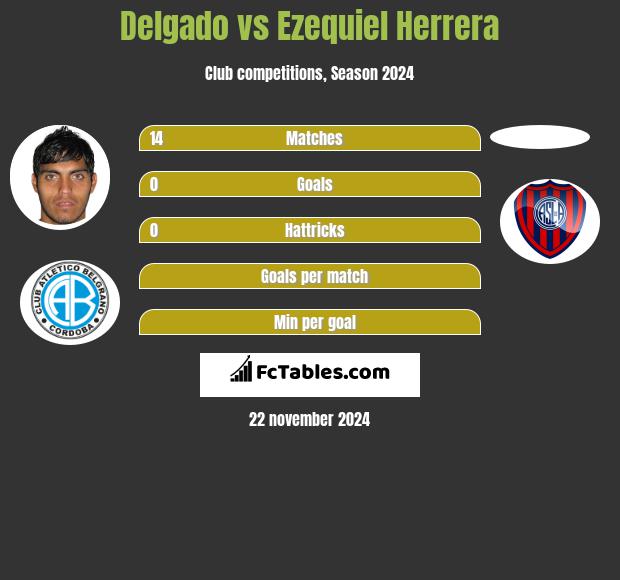 Delgado vs Ezequiel Herrera h2h player stats