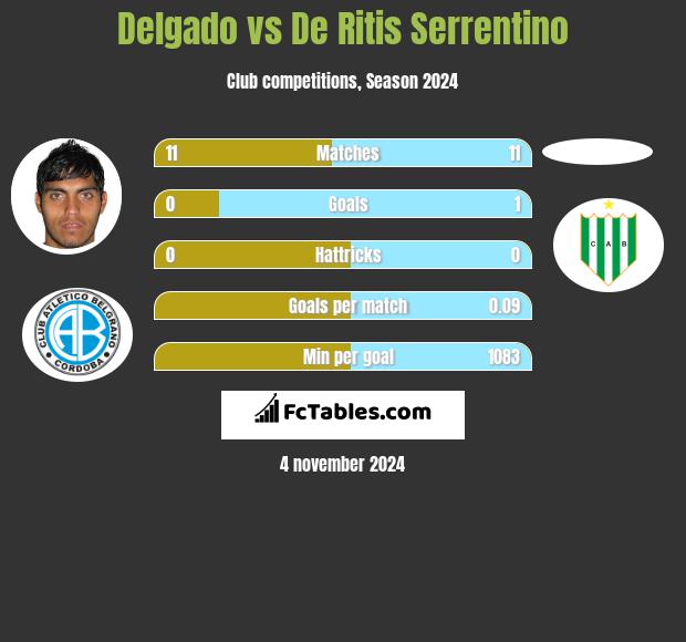 Delgado vs De Ritis Serrentino h2h player stats