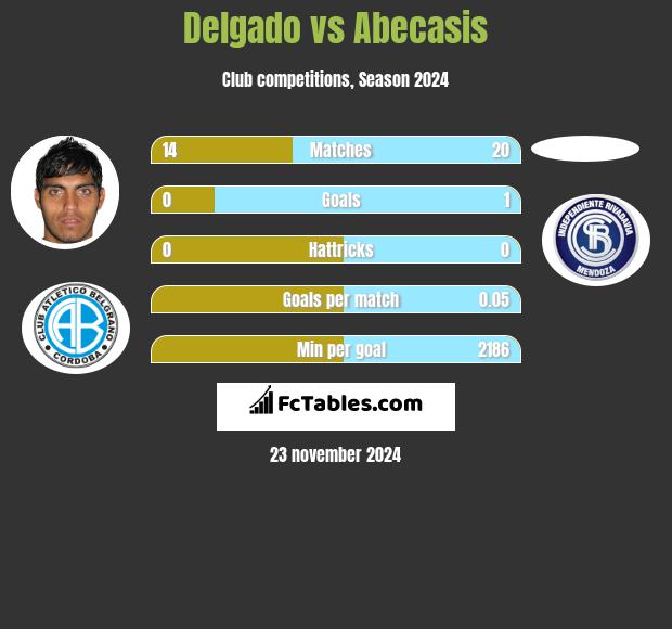 Delgado vs Abecasis h2h player stats