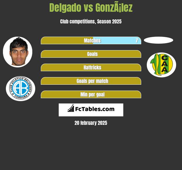 Delgado vs GonzÃ¡lez h2h player stats