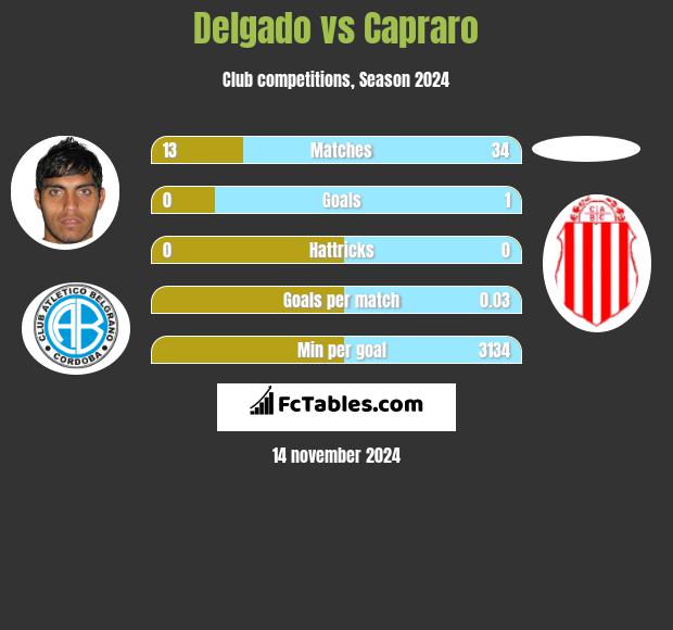 Delgado vs Capraro h2h player stats