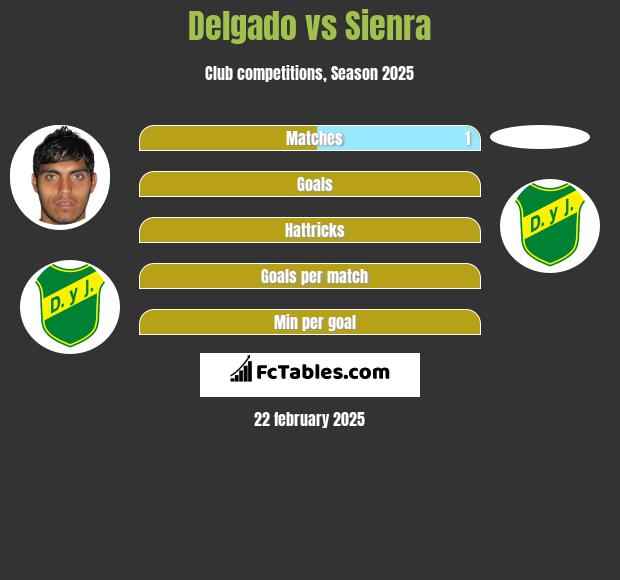 Delgado vs Sienra h2h player stats