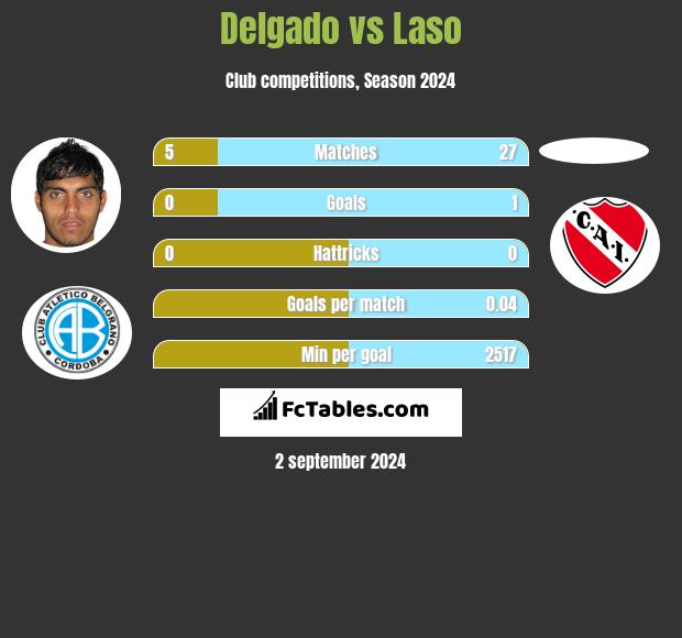 Delgado vs Laso h2h player stats