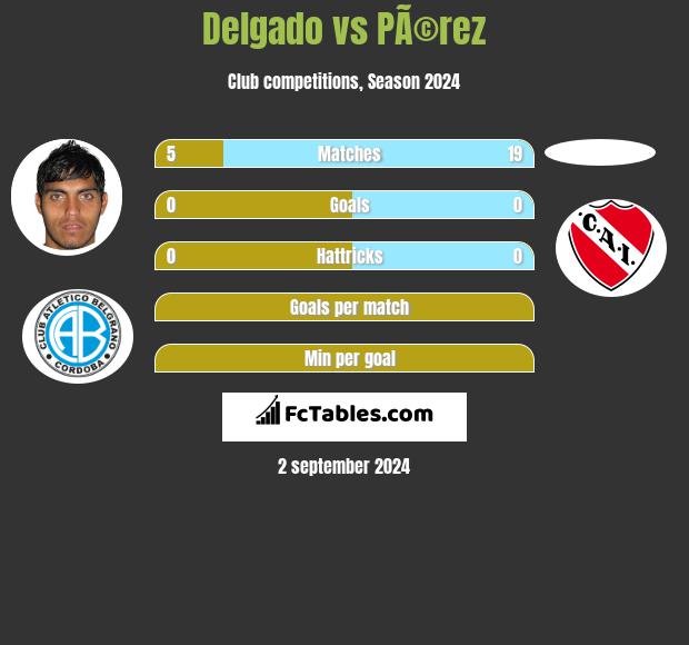 Delgado vs PÃ©rez h2h player stats