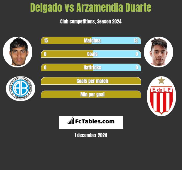 Delgado vs Arzamendia Duarte h2h player stats