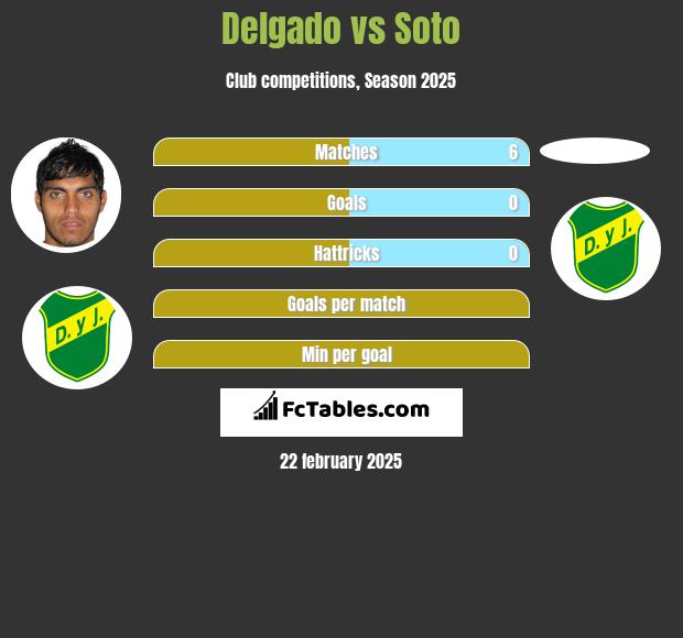 Delgado vs Soto h2h player stats