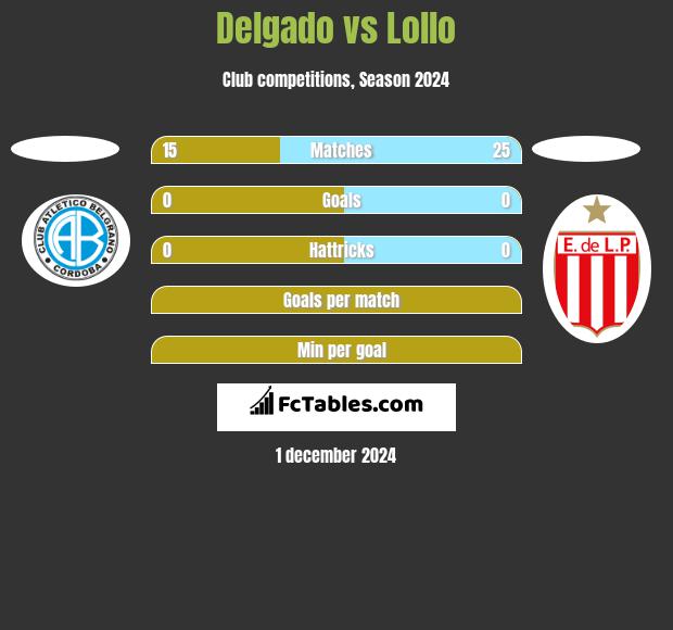 Delgado vs Lollo h2h player stats