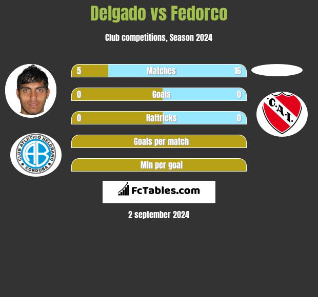 Delgado vs Fedorco h2h player stats