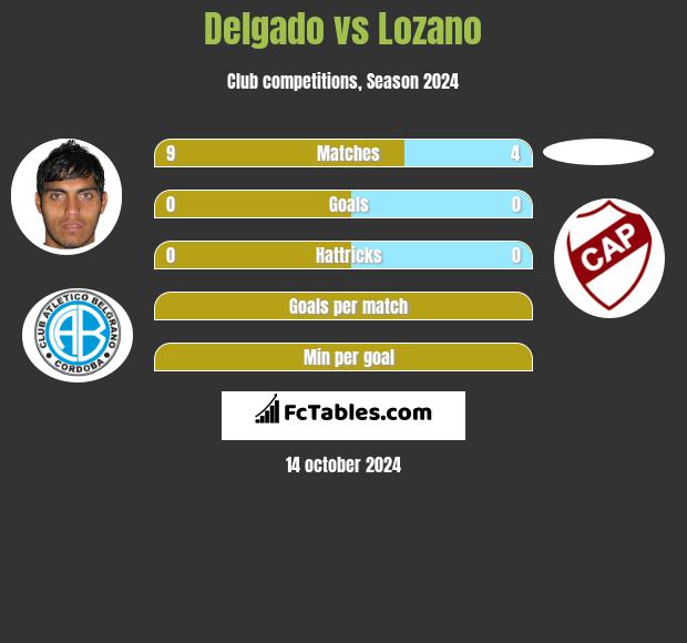 Delgado vs Lozano h2h player stats