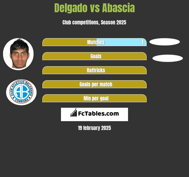 Delgado vs Abascia h2h player stats