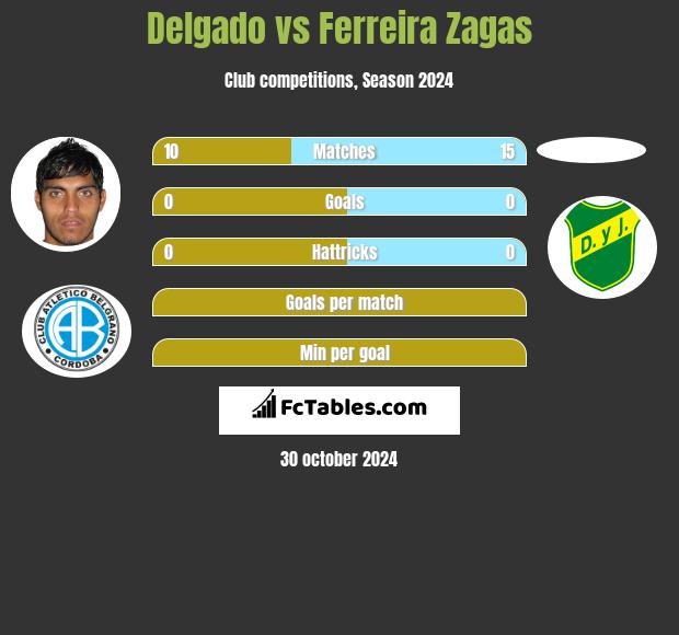 Delgado vs Ferreira Zagas h2h player stats