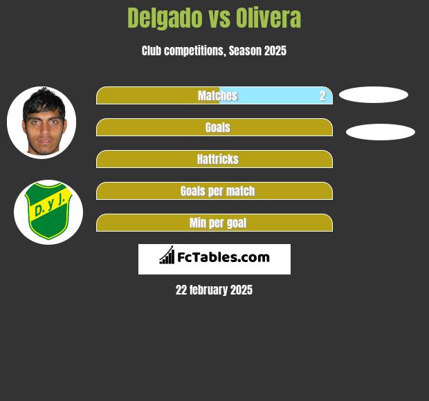 Delgado vs Olivera h2h player stats