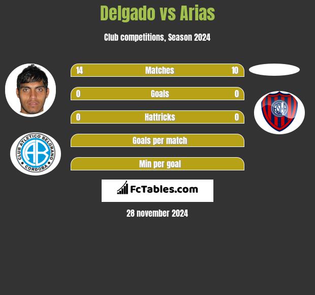 Delgado vs Arias h2h player stats