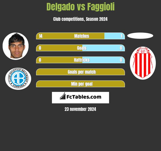 Delgado vs Faggioli h2h player stats