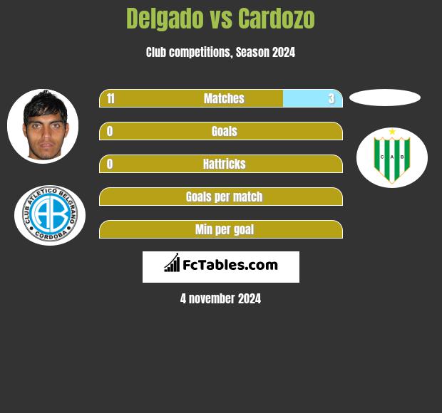 Delgado vs Cardozo h2h player stats