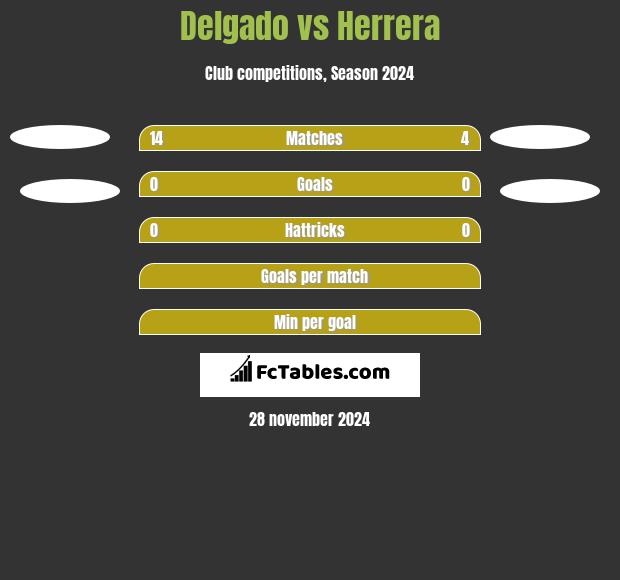 Delgado vs Herrera h2h player stats