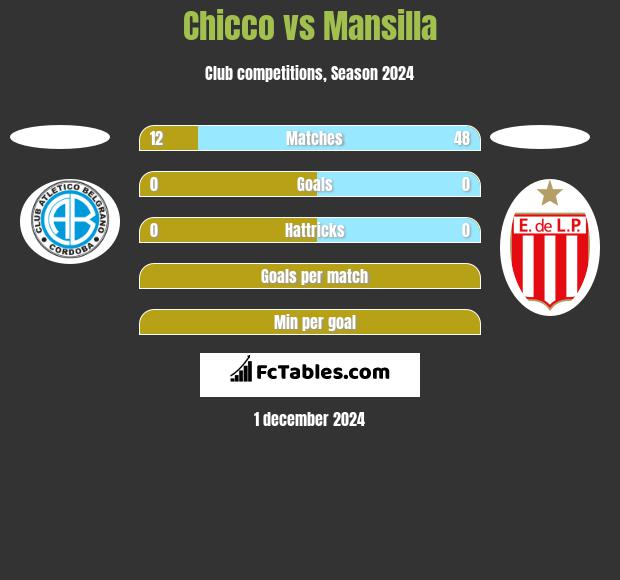 Chicco vs Mansilla h2h player stats