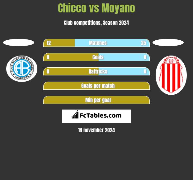 Chicco vs Moyano h2h player stats