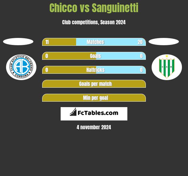 Chicco vs Sanguinetti h2h player stats