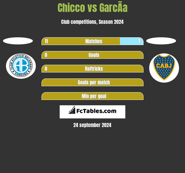 Chicco vs GarcÃ­a h2h player stats