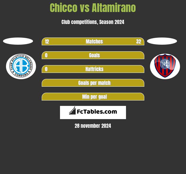 Chicco vs Altamirano h2h player stats