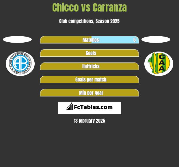 Chicco vs Carranza h2h player stats