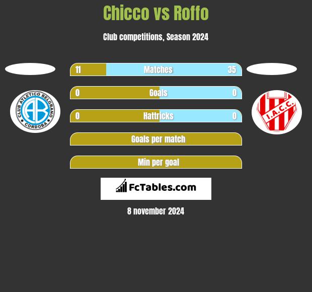 Chicco vs Roffo h2h player stats