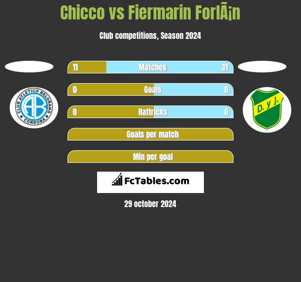 Chicco vs Fiermarin ForlÃ¡n h2h player stats