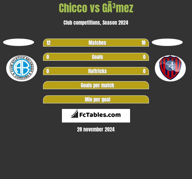 Chicco vs GÃ³mez h2h player stats