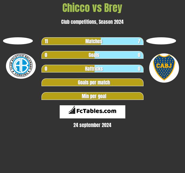 Chicco vs Brey h2h player stats